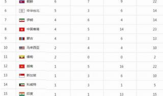 广州亚运会金牌排名